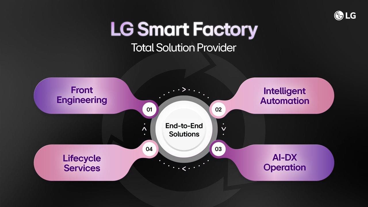 This infographic is called "LG Smart Factory Total Solution Provider" and it talks about end to end solutions such as: front engineering, intelligent automation, AI-DX operation and life cycle services.